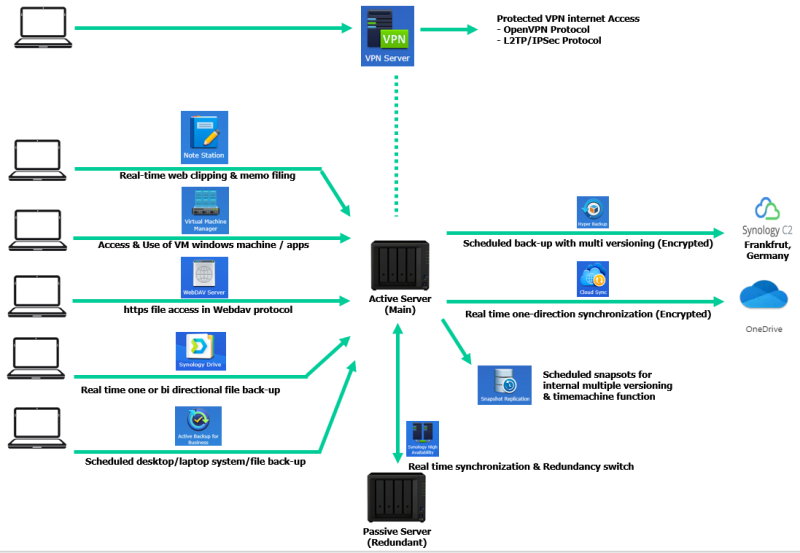 NAS 이야기 33.- Synology NAS를 이용하여 구축한 자료 관리 체계 요약 구성도 (Schematics)