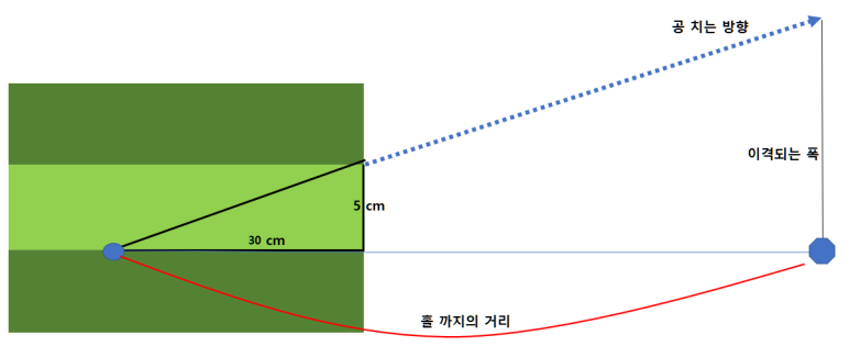 스크린골프 퍼팅시 공 놓는 위치 및 컵 수 계산법 응용 – 공 위치 고정 (거리가 너무 짧거나, 너무 멀때)