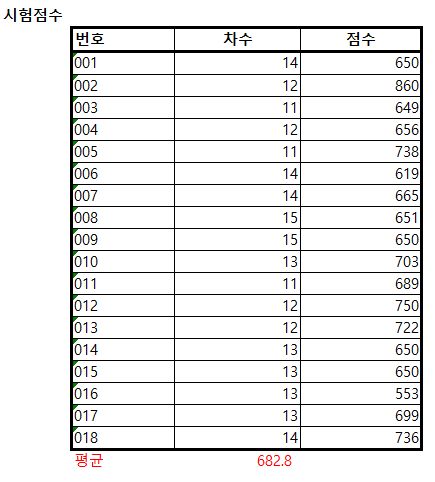 엑셀에서 구간별 데이타 빈도수 및 분포도 그리기 – 히스토그램
